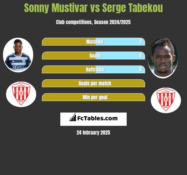 Sonny Mustivar vs Serge Tabekou h2h player stats