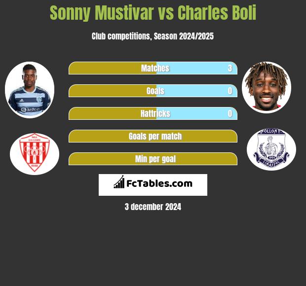 Sonny Mustivar vs Charles Boli h2h player stats