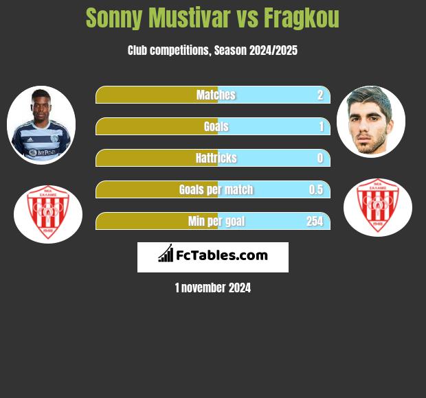 Sonny Mustivar vs Fragkou h2h player stats