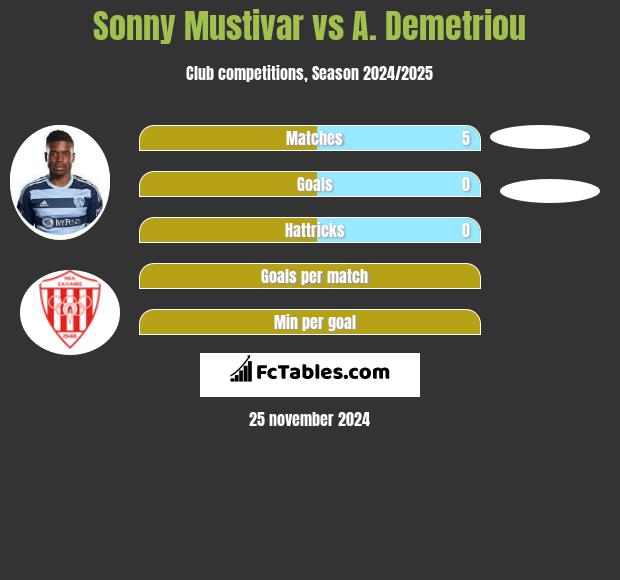 Sonny Mustivar vs A. Demetriou h2h player stats