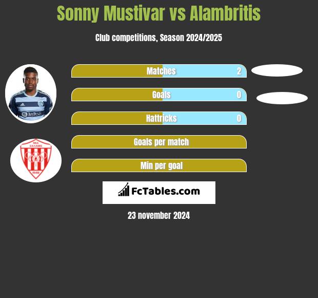 Sonny Mustivar vs Alambritis h2h player stats