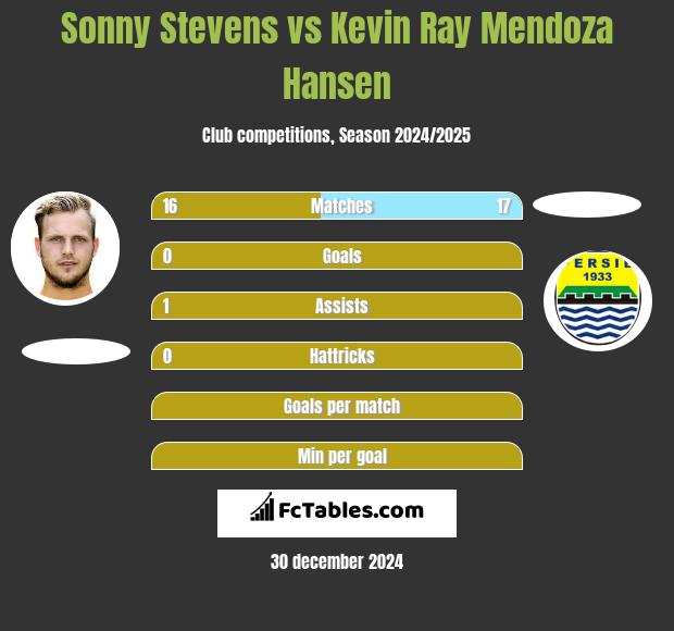 Sonny Stevens vs Kevin Ray Mendoza Hansen h2h player stats