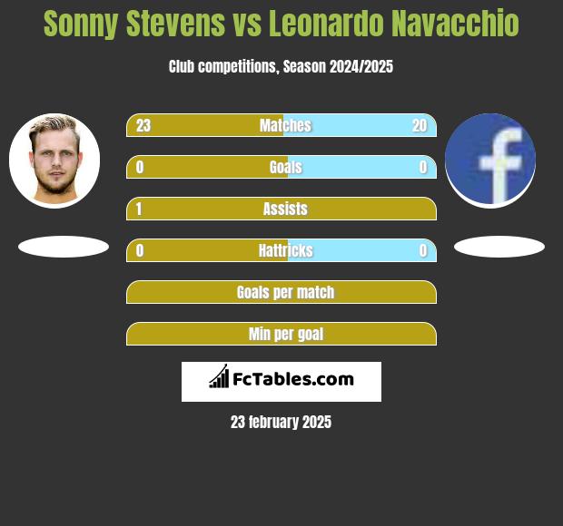 Sonny Stevens vs Leonardo Navacchio h2h player stats