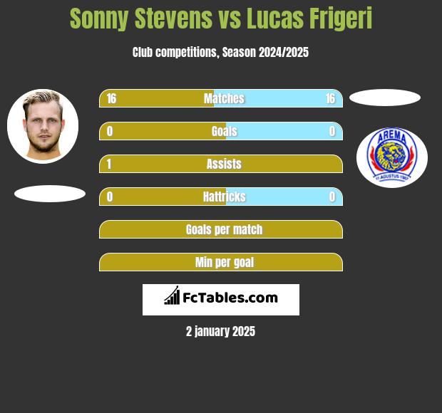 Sonny Stevens vs Lucas Frigeri h2h player stats