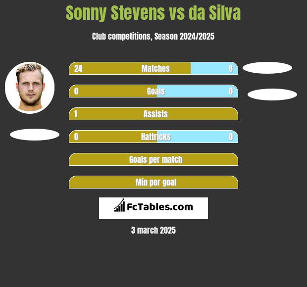 Sonny Stevens vs da Silva h2h player stats