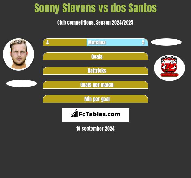 Sonny Stevens vs dos Santos h2h player stats