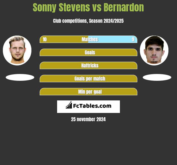 Sonny Stevens vs Bernardon h2h player stats