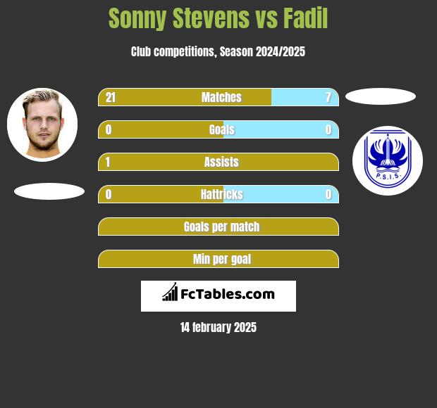 Sonny Stevens vs Fadil h2h player stats