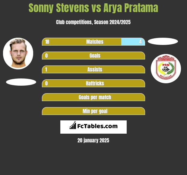 Sonny Stevens vs Arya Pratama h2h player stats