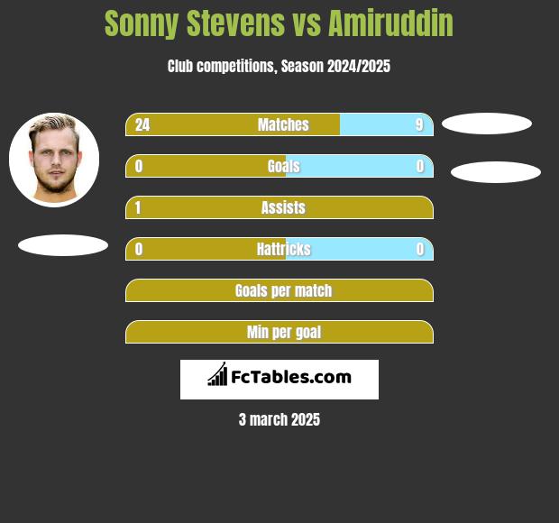 Sonny Stevens vs Amiruddin h2h player stats