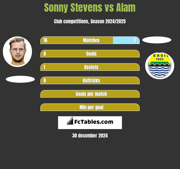 Sonny Stevens vs Alam h2h player stats