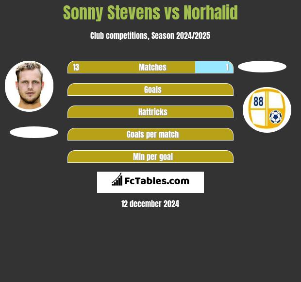 Sonny Stevens vs Norhalid h2h player stats