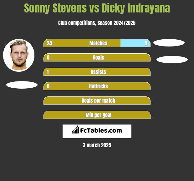 Sonny Stevens vs Dicky Indrayana h2h player stats