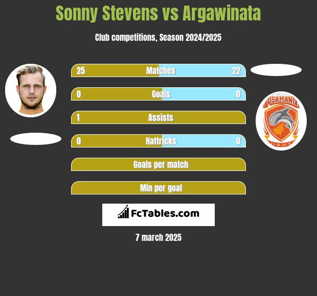 Sonny Stevens vs Argawinata h2h player stats