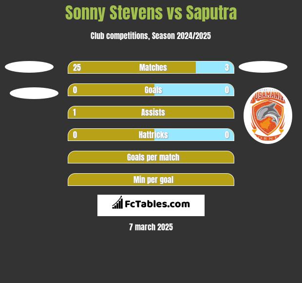 Sonny Stevens vs Saputra h2h player stats