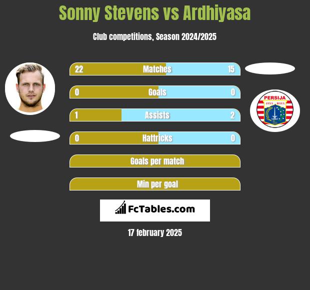 Sonny Stevens vs Ardhiyasa h2h player stats