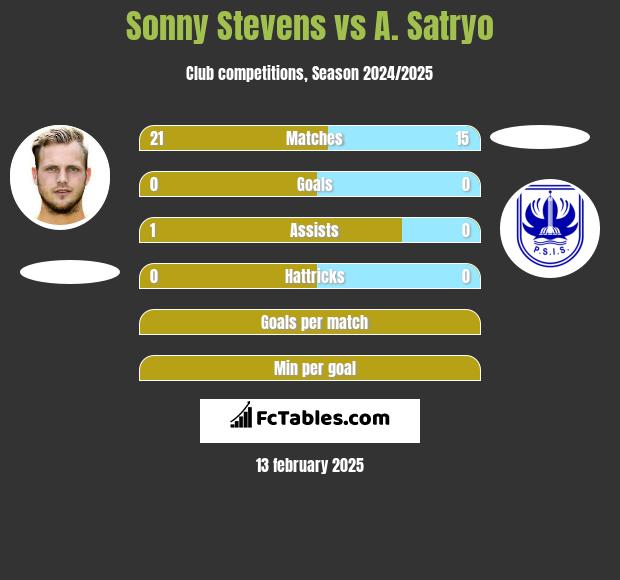 Sonny Stevens vs A. Satryo h2h player stats