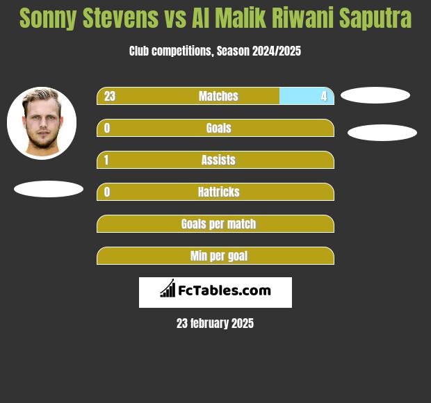 Sonny Stevens vs Al Malik Riwani Saputra h2h player stats