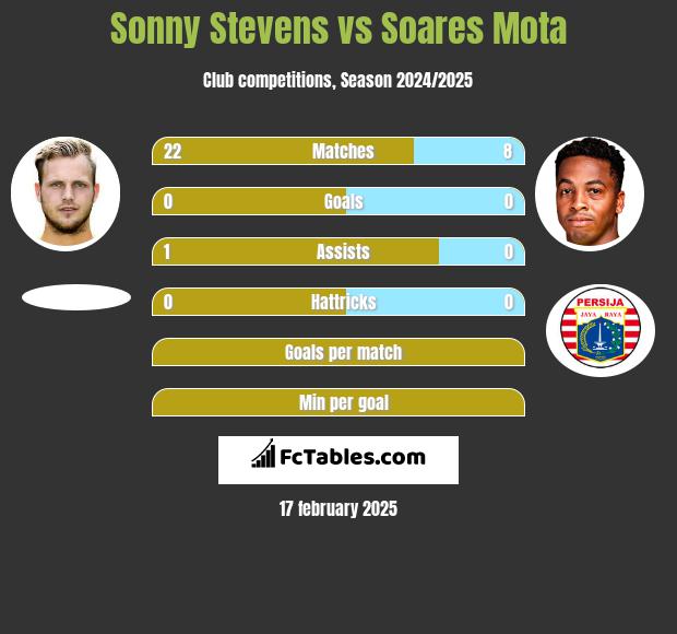 Sonny Stevens vs Soares Mota h2h player stats