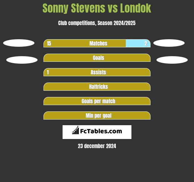 Sonny Stevens vs Londok h2h player stats