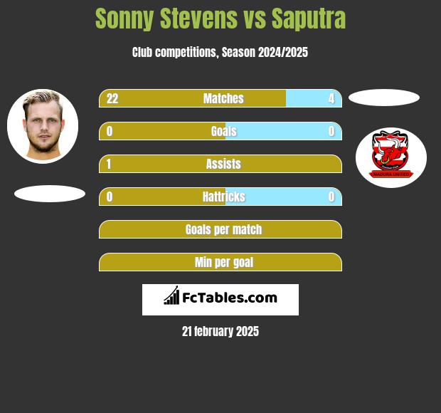 Sonny Stevens vs Saputra h2h player stats