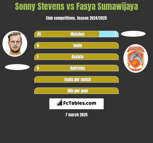 Sonny Stevens vs Fasya Sumawijaya h2h player stats