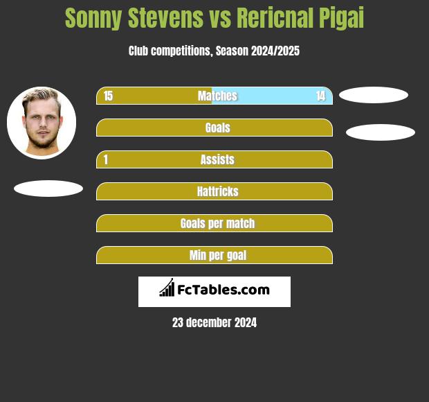 Sonny Stevens vs Rericnal Pigai h2h player stats