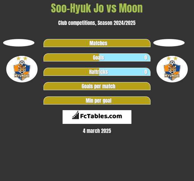 Soo-Hyuk Jo vs Moon h2h player stats