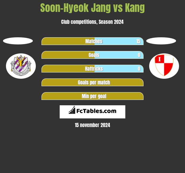 Soon-Hyeok Jang vs Kang h2h player stats