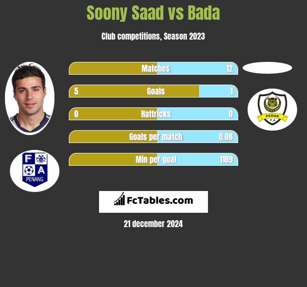 Soony Saad vs Bada h2h player stats