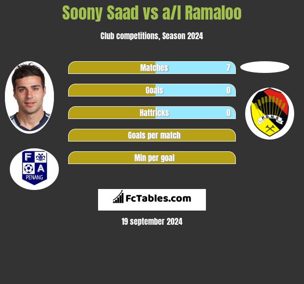 Soony Saad vs a/l Ramaloo h2h player stats