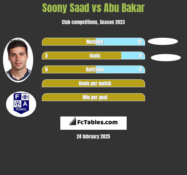 Soony Saad vs Abu Bakar h2h player stats