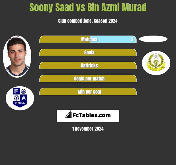 Soony Saad vs Bin Azmi Murad h2h player stats