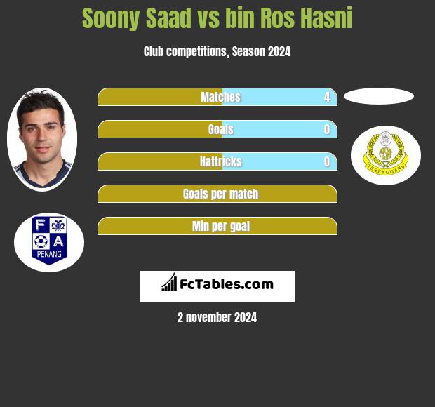 Soony Saad vs bin Ros Hasni h2h player stats