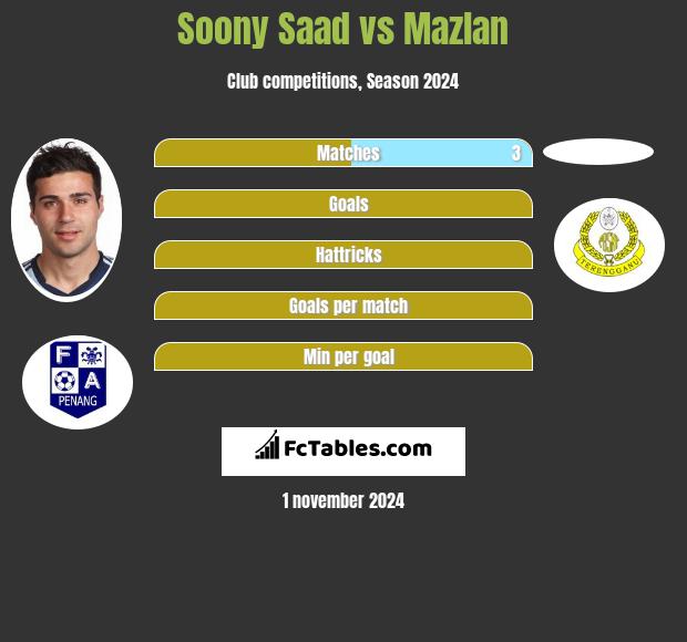 Soony Saad vs Mazlan h2h player stats