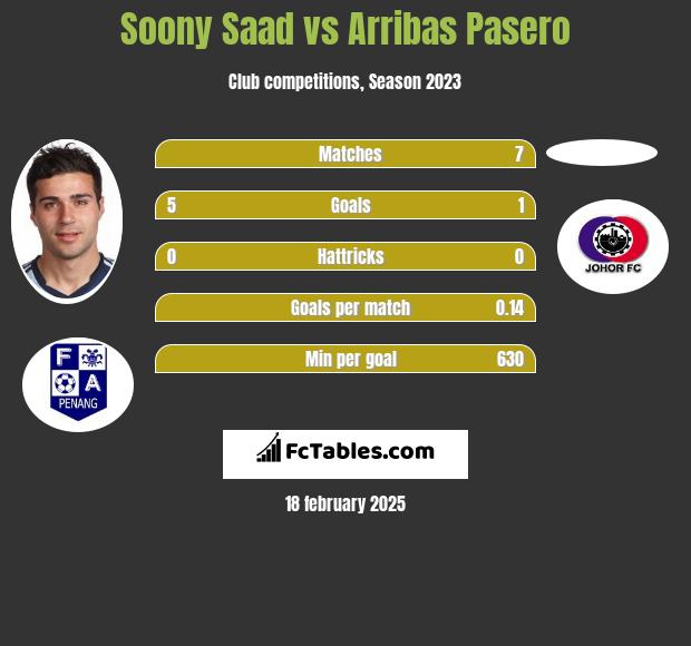 Soony Saad vs Arribas Pasero h2h player stats