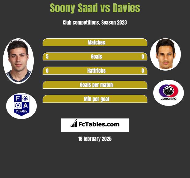 Soony Saad vs Davies h2h player stats