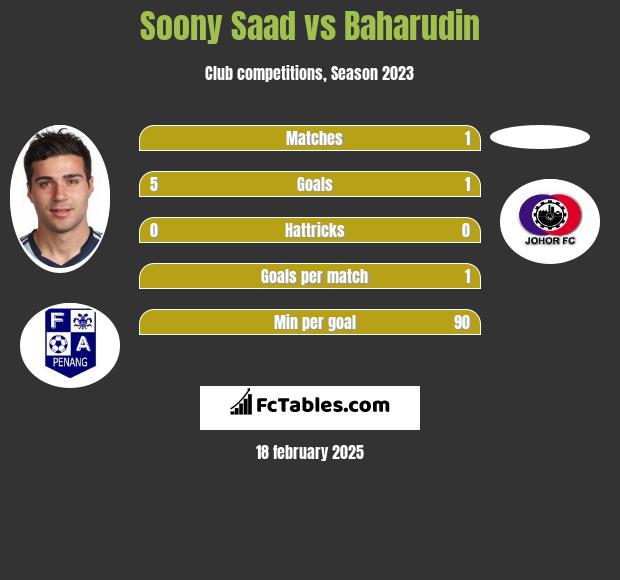 Soony Saad vs Baharudin h2h player stats