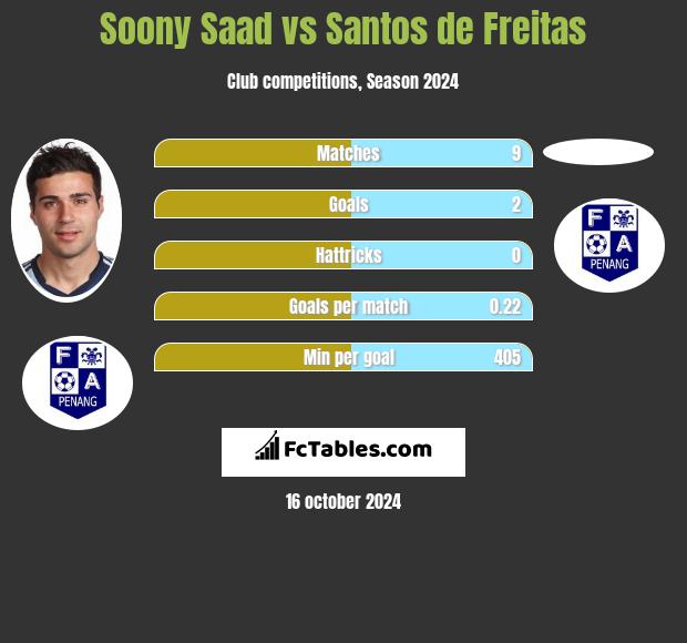 Soony Saad vs Santos de Freitas h2h player stats