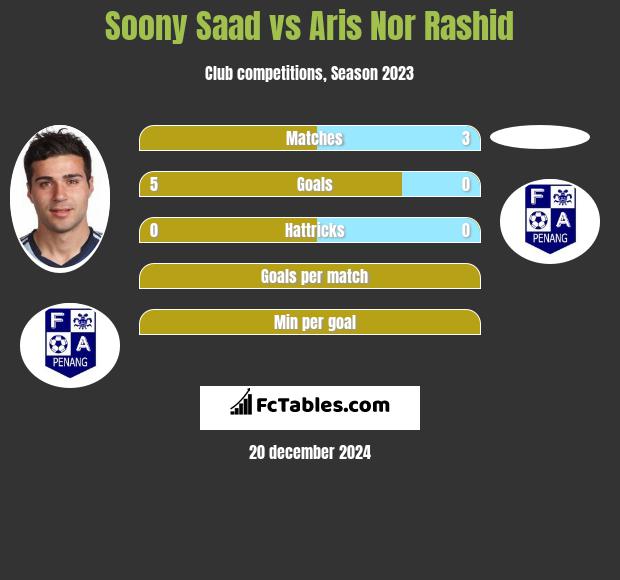 Soony Saad vs Aris Nor Rashid h2h player stats