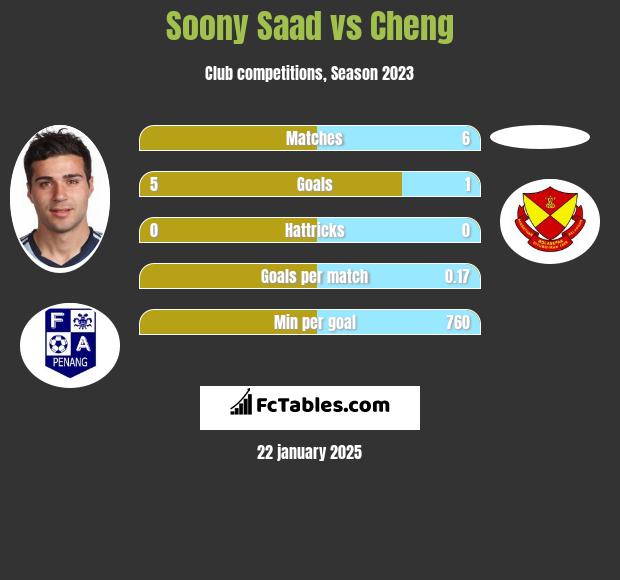 Soony Saad vs Cheng h2h player stats