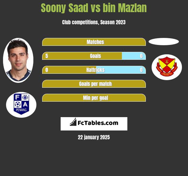 Soony Saad vs bin Mazlan h2h player stats