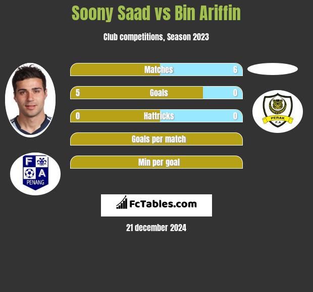 Soony Saad vs Bin Ariffin h2h player stats