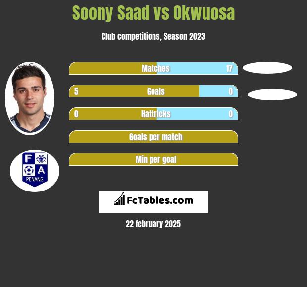 Soony Saad vs Okwuosa h2h player stats