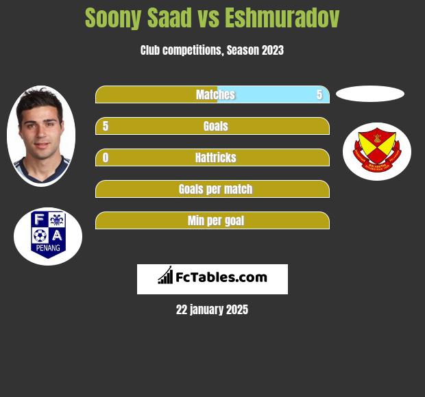 Soony Saad vs Eshmuradov h2h player stats