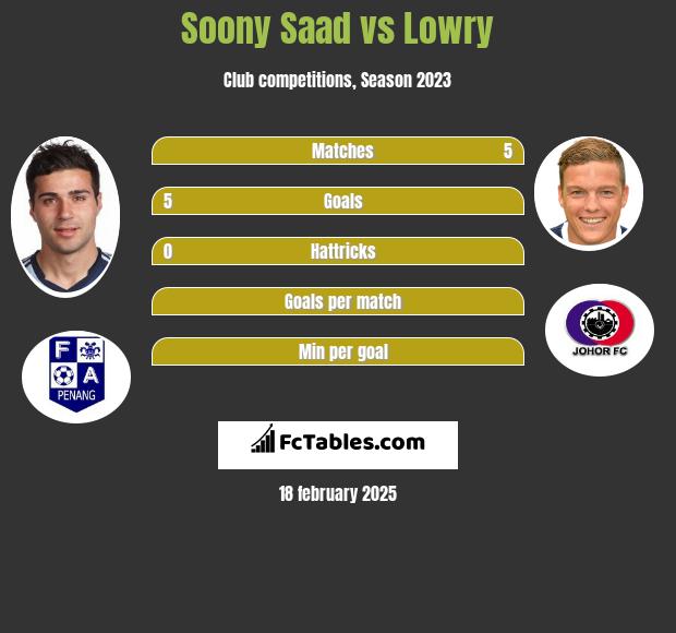 Soony Saad vs Lowry h2h player stats