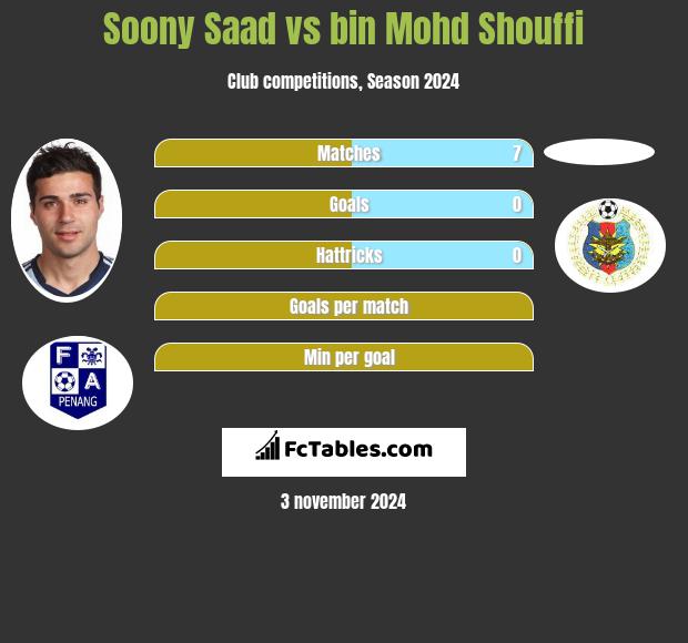 Soony Saad vs bin Mohd Shouffi h2h player stats