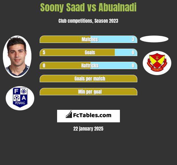 Soony Saad vs Abualnadi h2h player stats