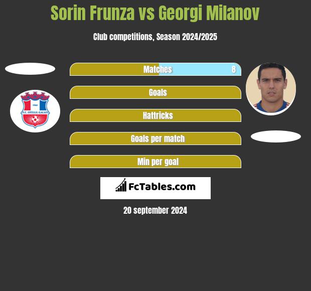 Sorin Frunza vs Georgi Milanov h2h player stats