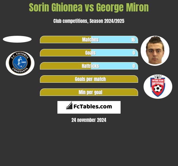 Sorin Ghionea vs George Miron h2h player stats